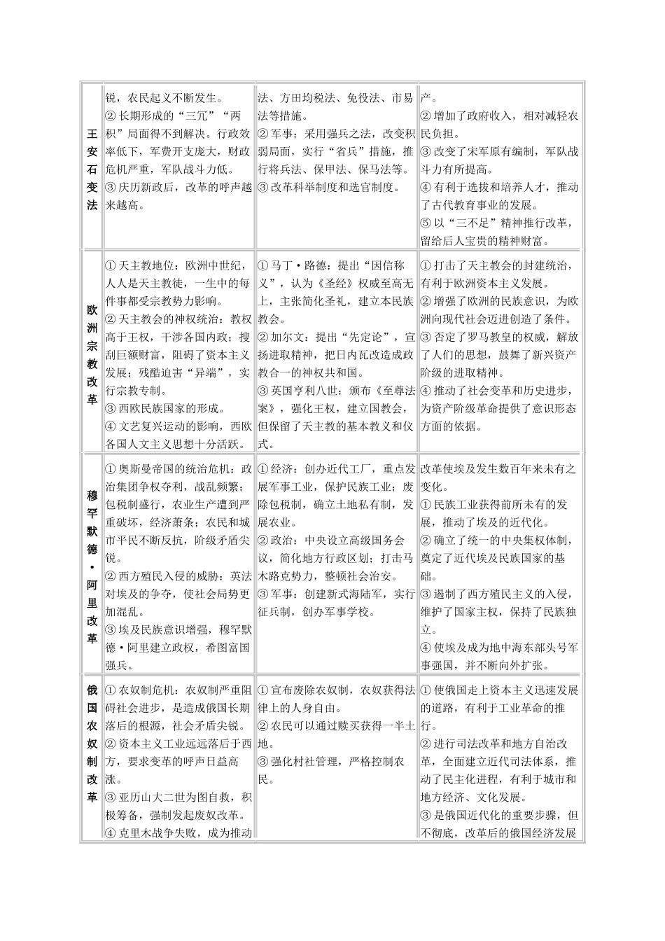 《历史上重大改革回眸》知识点整合_第2页