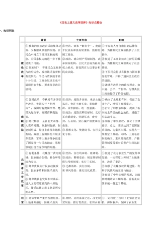 《历史上重大改革回眸》知识点整合
