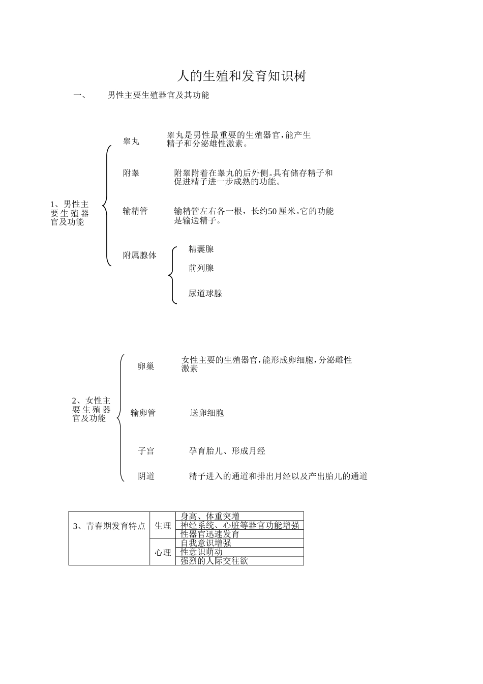 人的生殖和发育知识树_第1页
