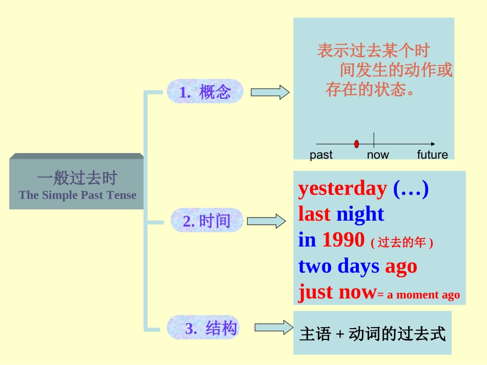 小学英语一般过去时_第2页