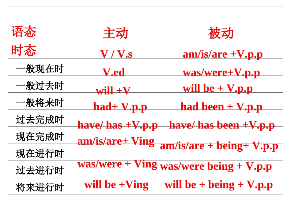 动词时态语态_第2页
