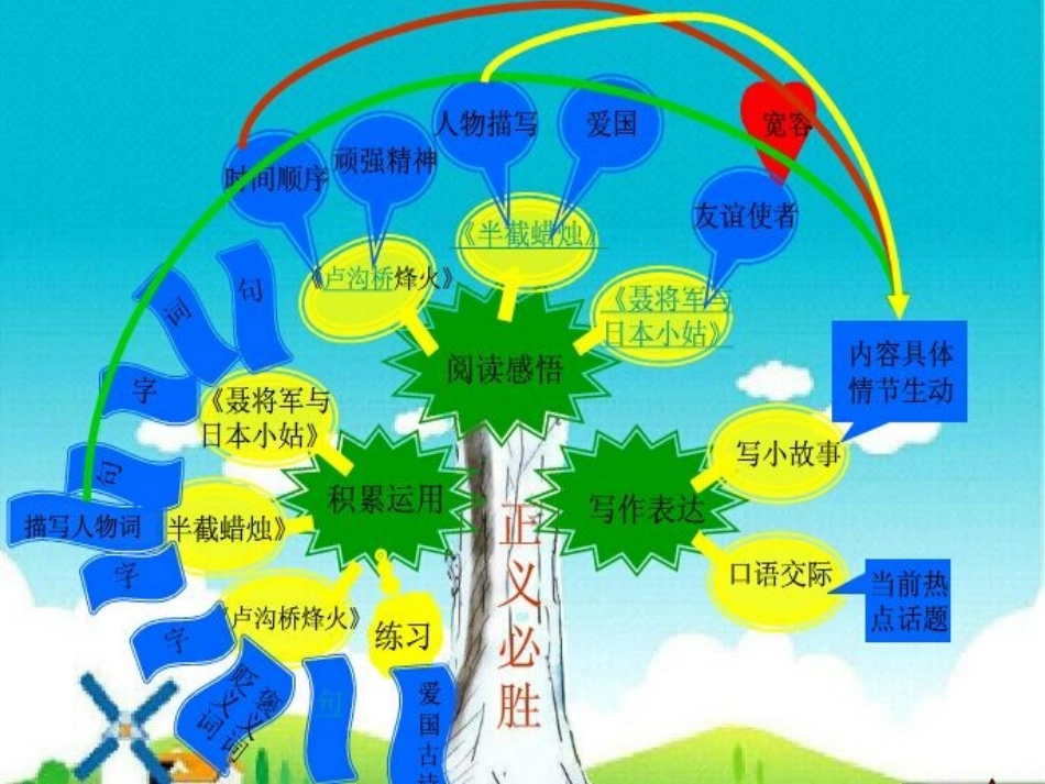 六年级下学期语文第二单元知识树_第1页