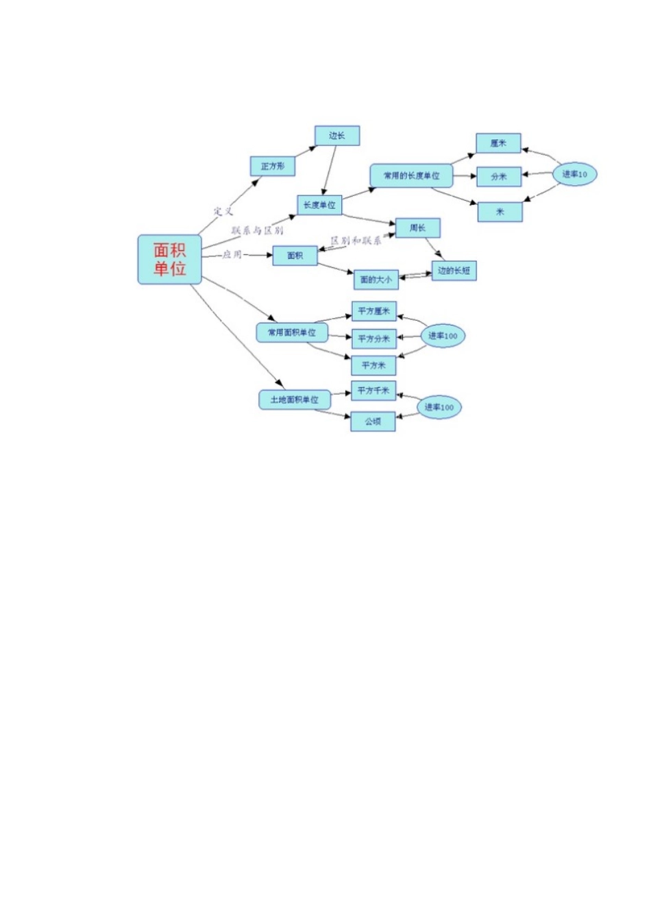 五年级下册面积单位思维导图_第1页