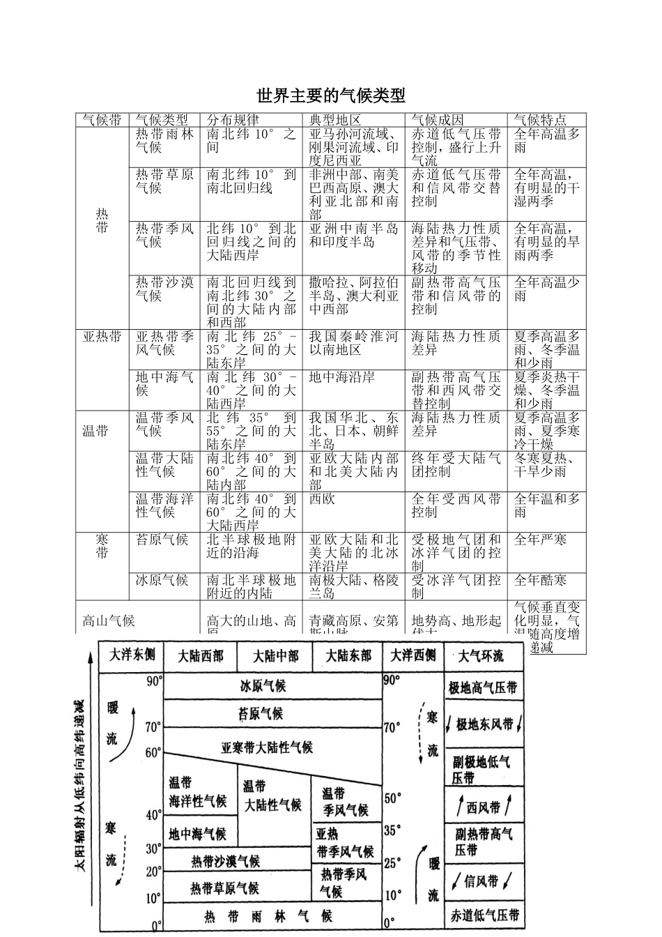 全球气候类型_第1页