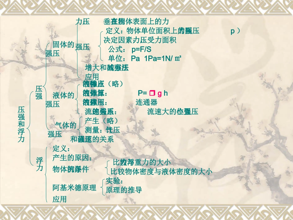 八年级物理下册压强和浮力复习课件_第2页