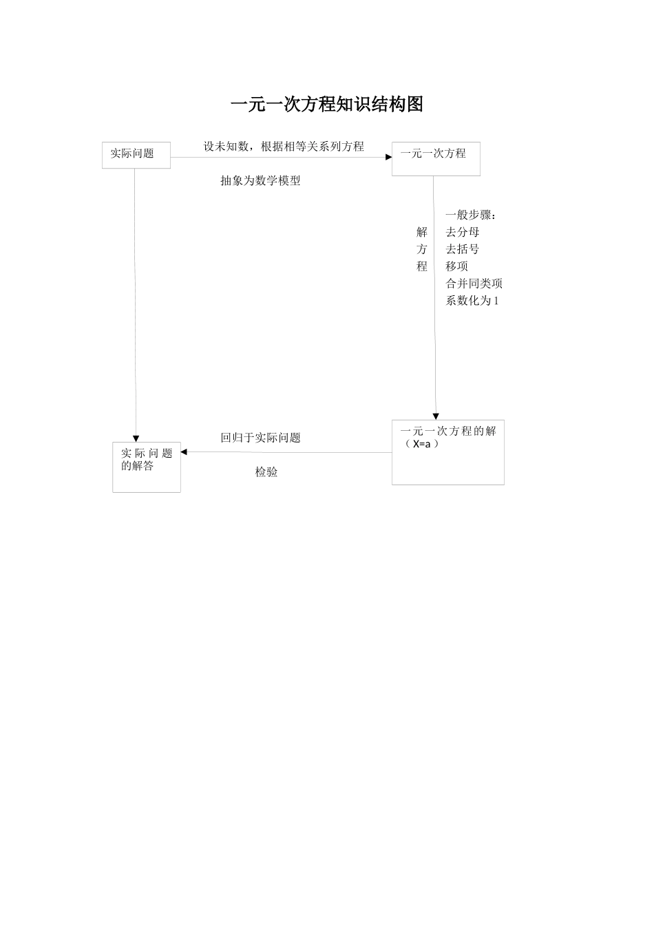 一元一次方程知识结构图例示范_第1页