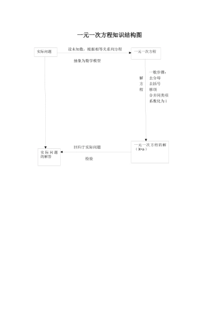 一元一次方程知识结构图例示范