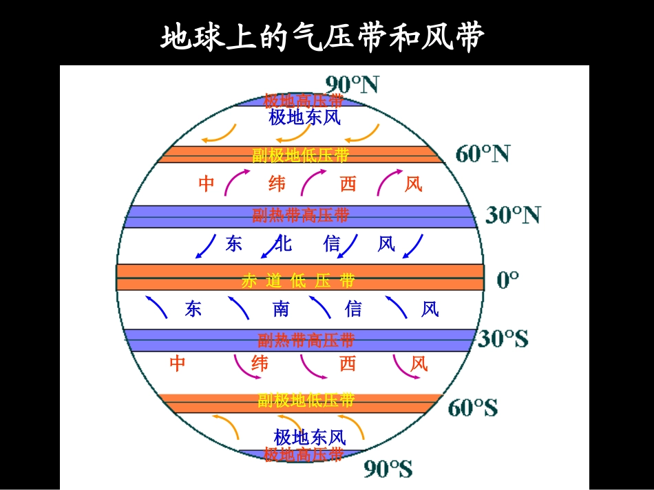 大气环境，高低气压分布和季风_第1页
