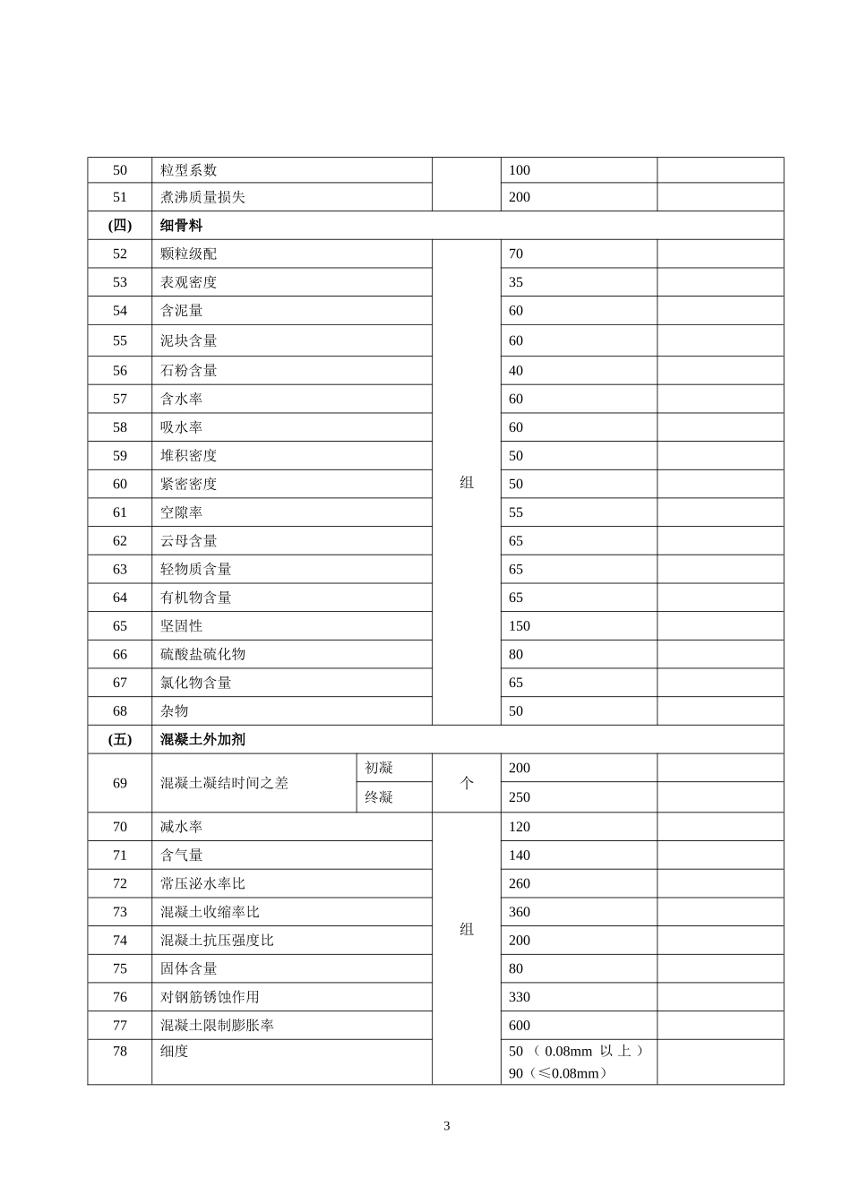 2016年湖南省建设工程质量检测收费项目和收费标准(DOC)_第3页