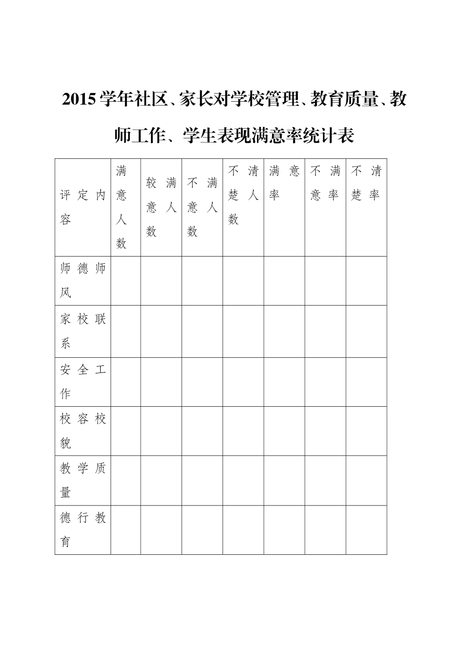 2015学年社区、家长对学校管理、教育质量、教师工作、学生表现满意率统计表_第1页