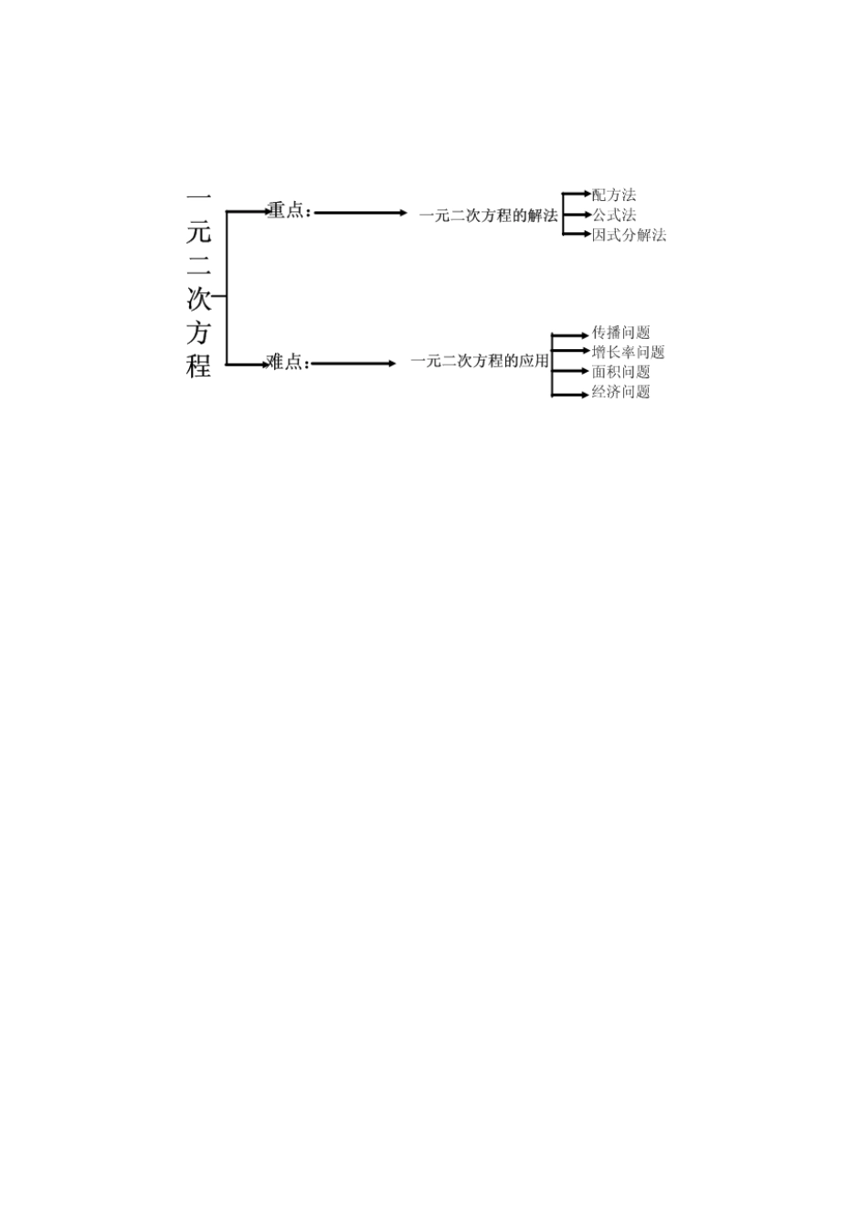 一元二次方程重点、难点知识树_第1页