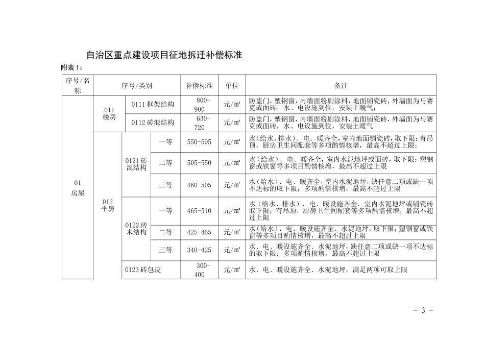 《自治区重点建设项目征地拆迁补偿标准》附件_第3页