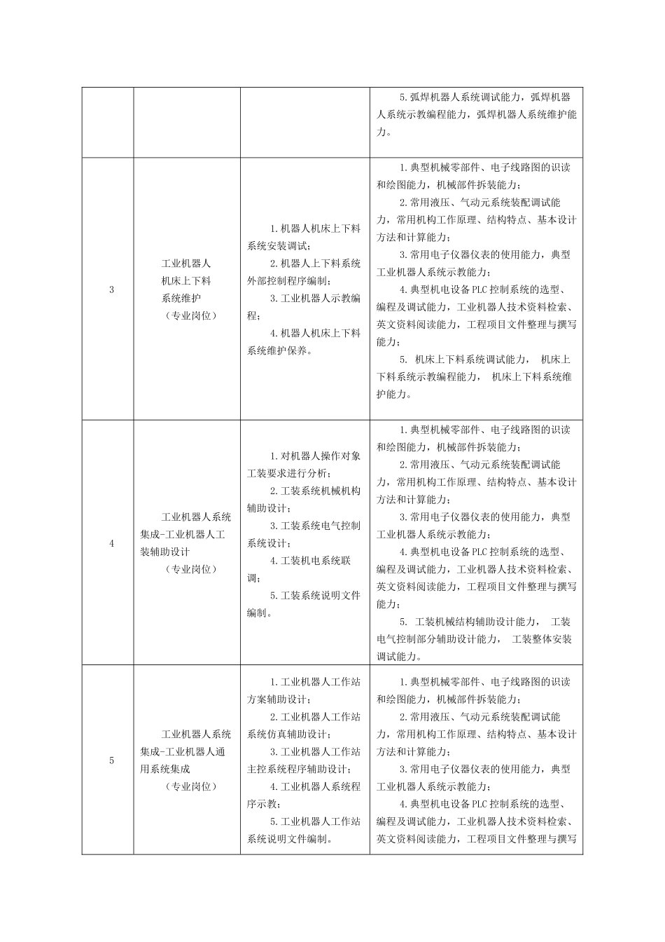【详细完整,内容新】工业机器人技术专业(高职)人才培养方案(2017)_第2页