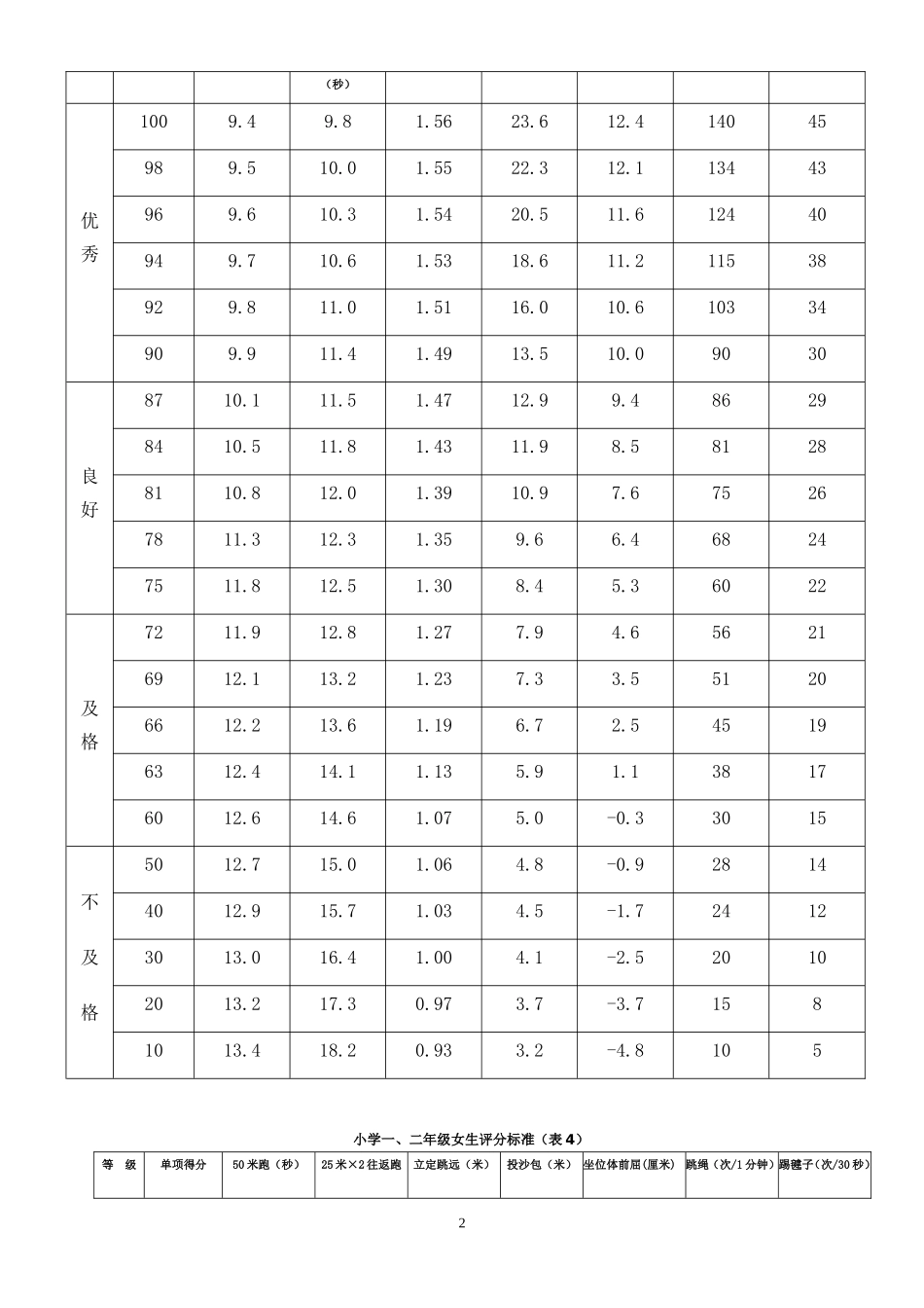 《国家小学生体质健康标准》评分表_第2页