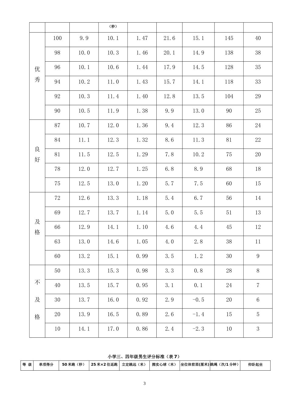 《国家小学生体质健康标准》评分表_第3页