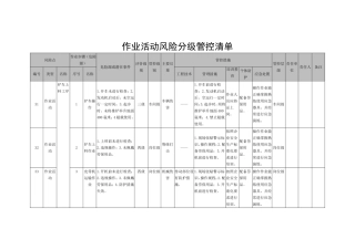 10作业活动风险分级管控清单