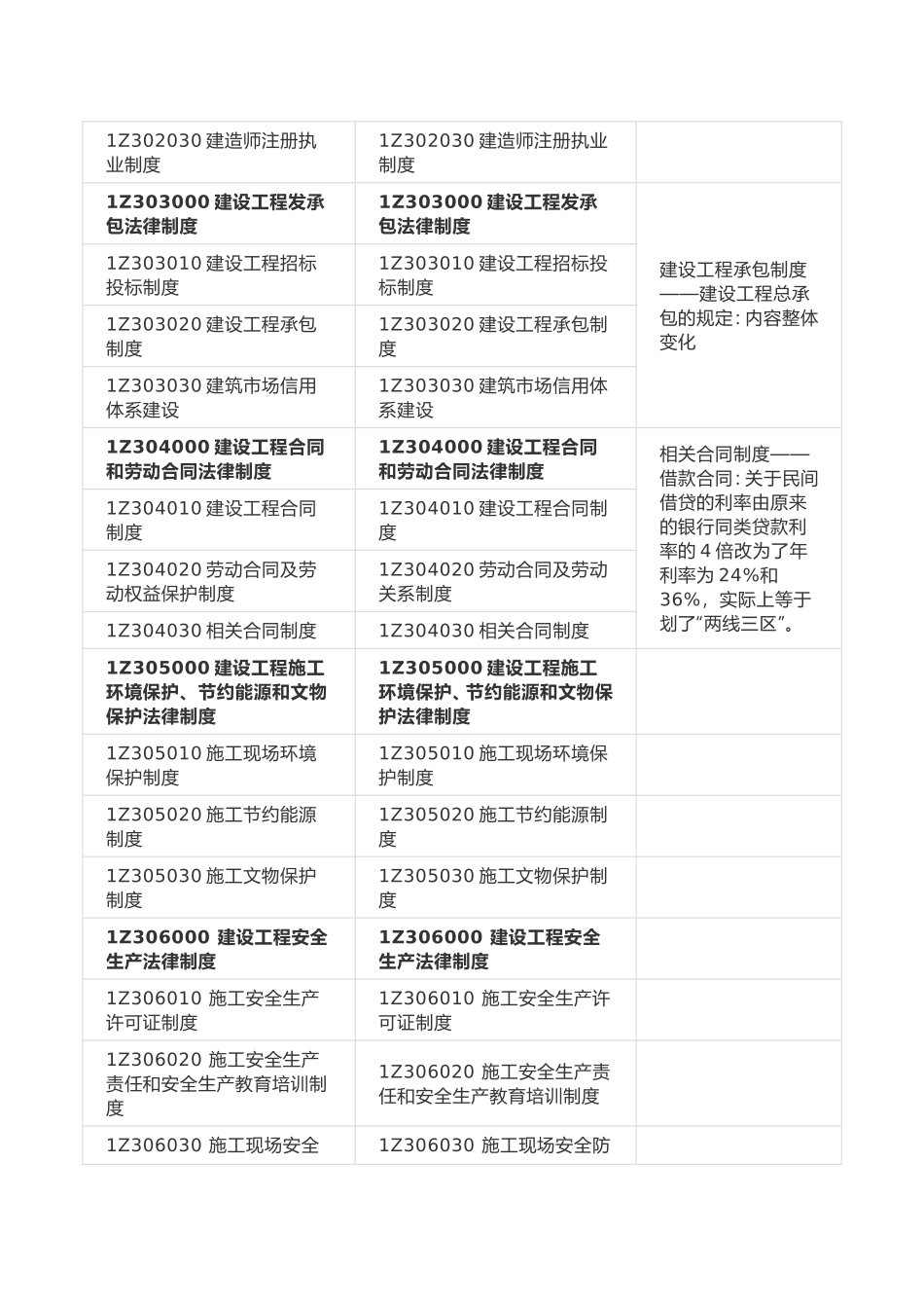 2018年一建教材对比(各科汇总)_第2页