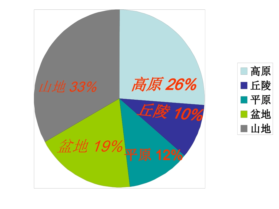 《三级阶梯上的国土》PPT课件2_第3页