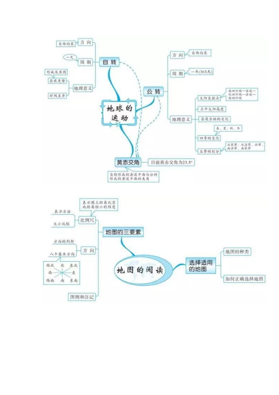2018初中地理思维导图_第2页