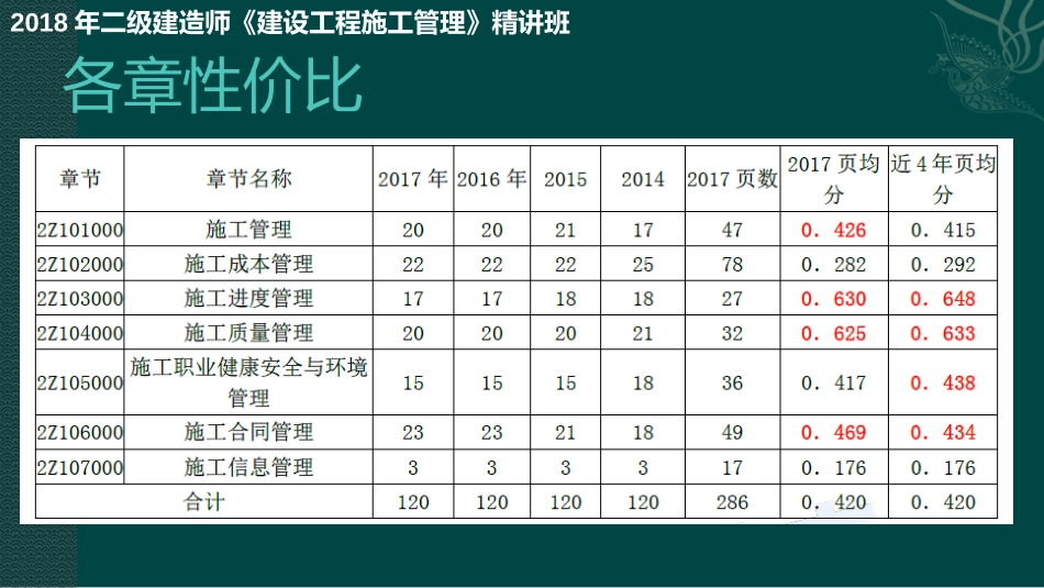 2018年二级建造师《建设工程施工管理》精讲课件_第2页