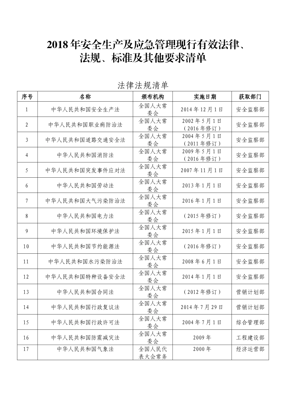 2018年安全生产及应急管理现行有效法律、法规、标准清单.docx_第1页