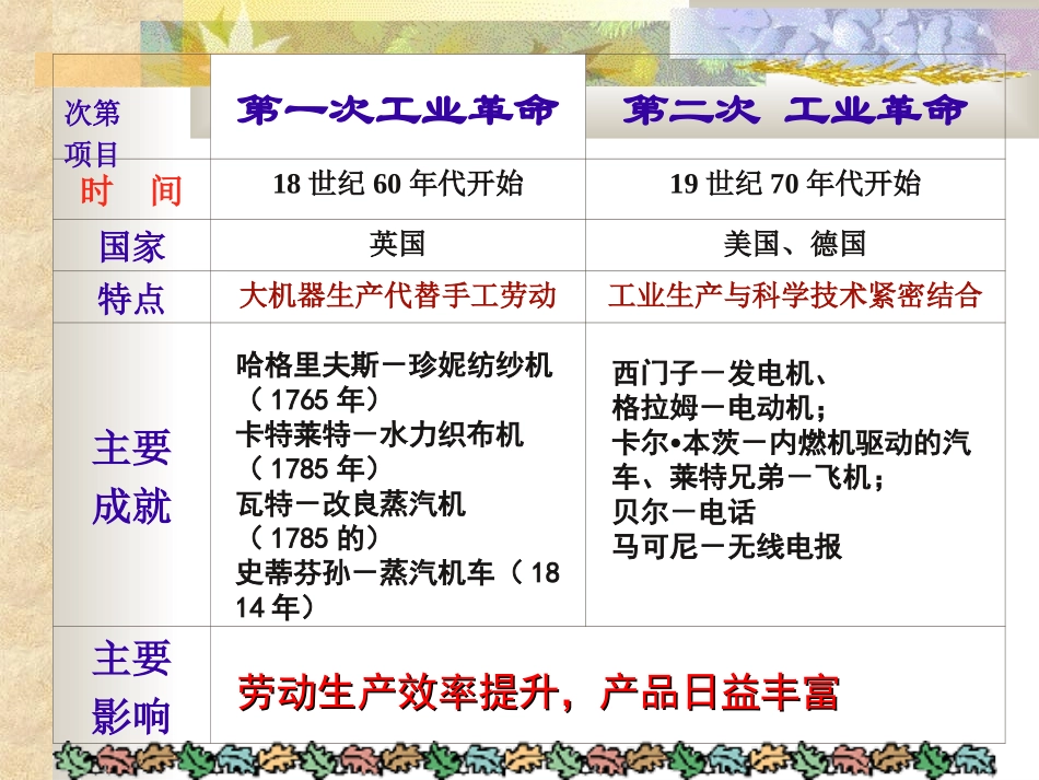 《历史与社会》综合探究七《感悟工业时代的社会变迁》_第1页