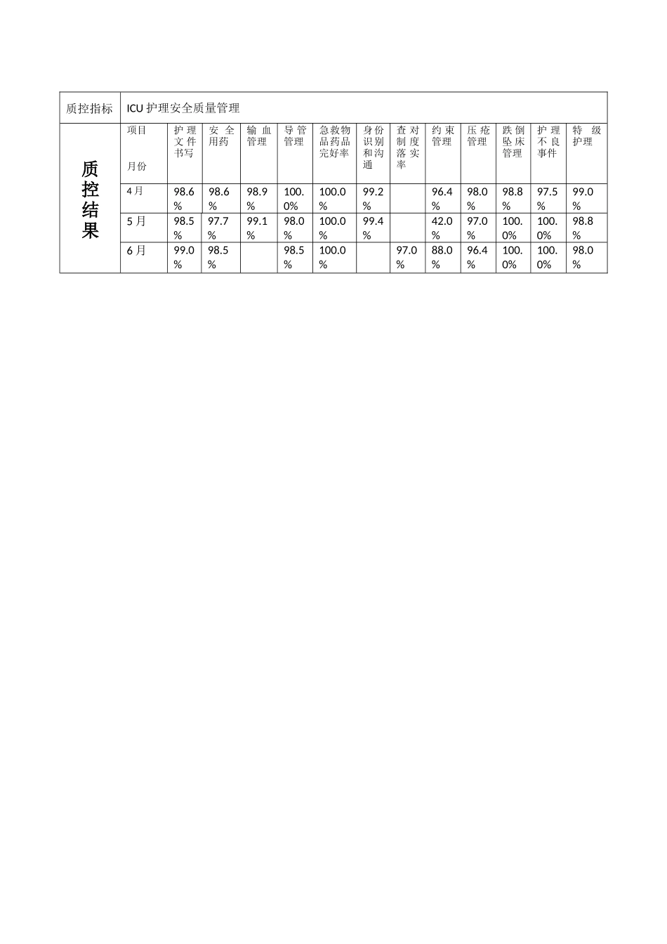 2018年第二季度护理质控分析表_第2页