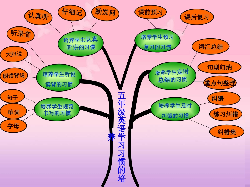 五年级知识结构图_第3页