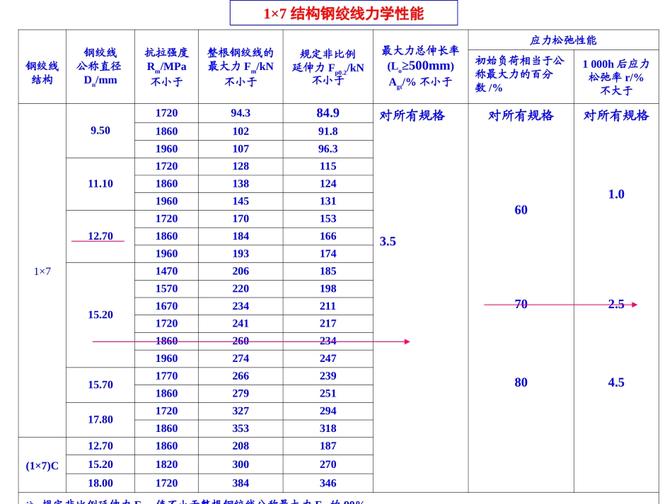 3钢绞线2012_第3页