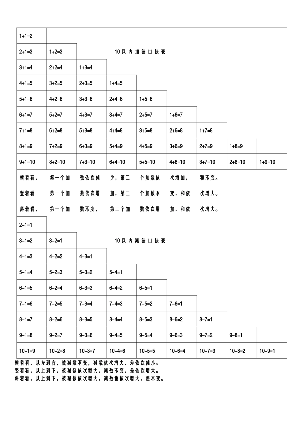 10以内加减法口诀表_第1页