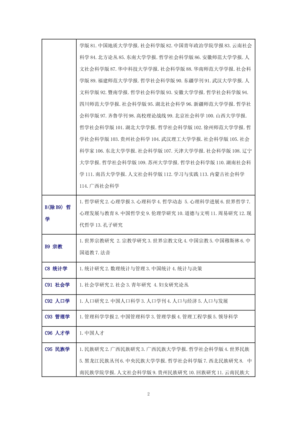 2016北大版《中文核心期刊要目总览》(核心类)_第2页