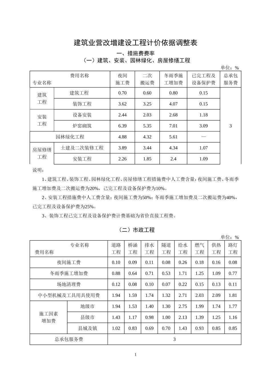 (山东省)建筑业营改增建设工程计价依据调整表_第1页