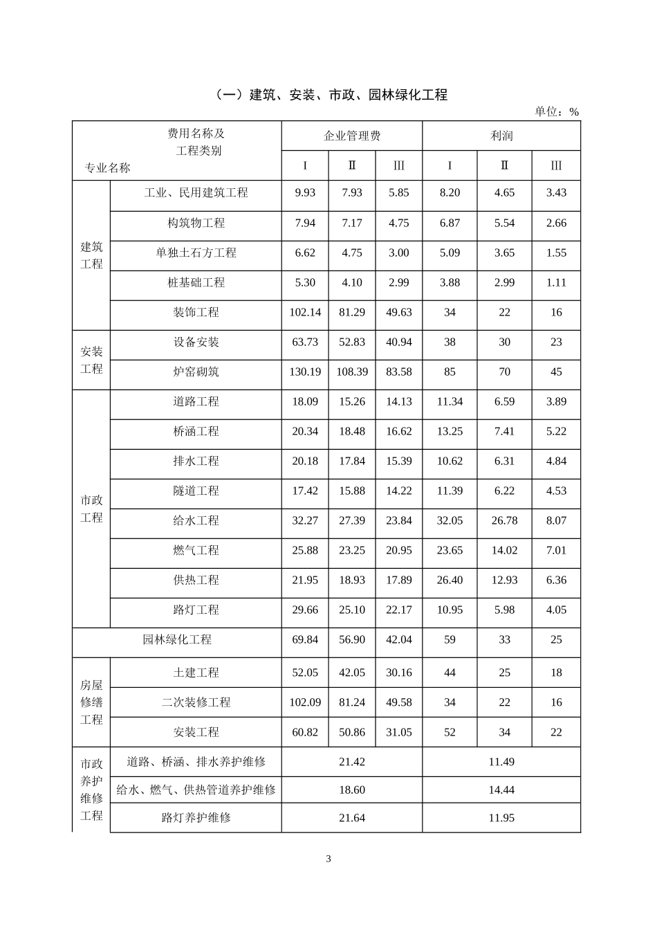 (山东省)建筑业营改增建设工程计价依据调整表_第3页
