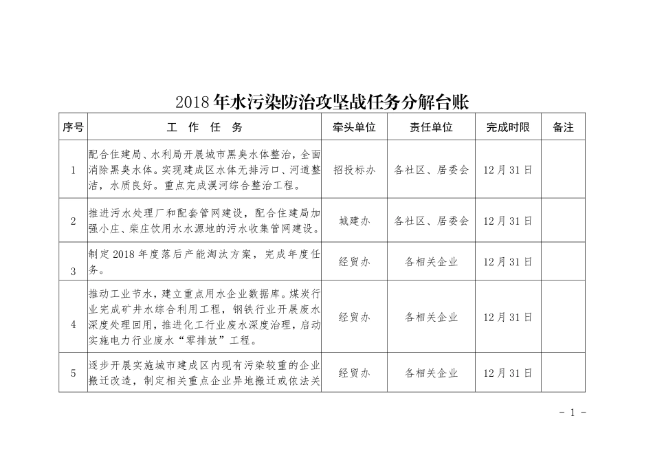 2018年水污染防治攻坚战任务分解台账 (2)_第1页