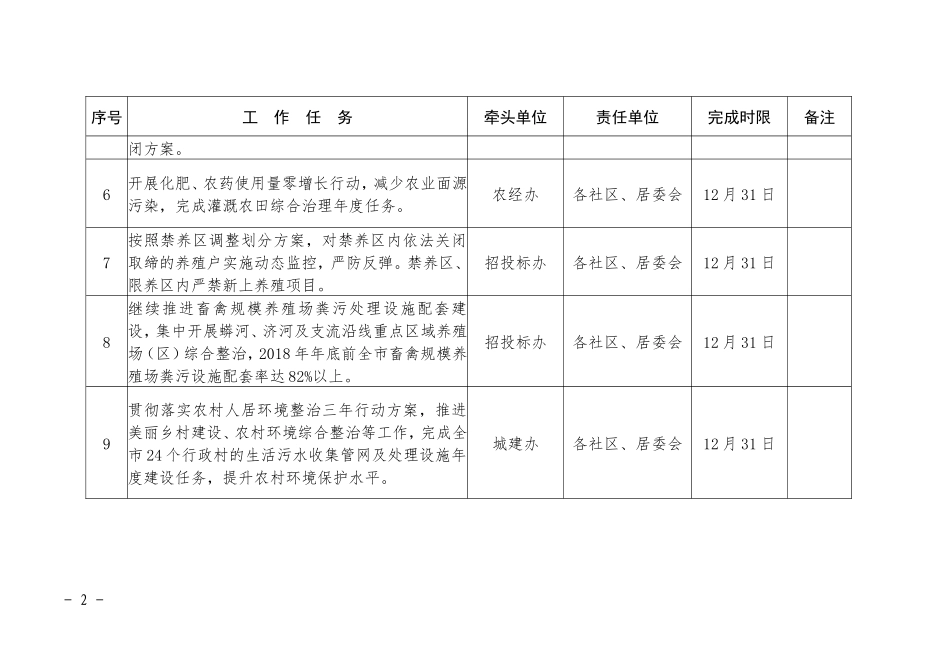 2018年水污染防治攻坚战任务分解台账 (2)_第2页