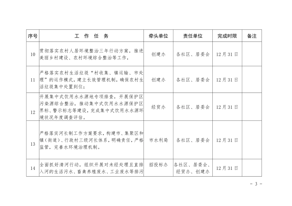 2018年水污染防治攻坚战任务分解台账 (2)_第3页