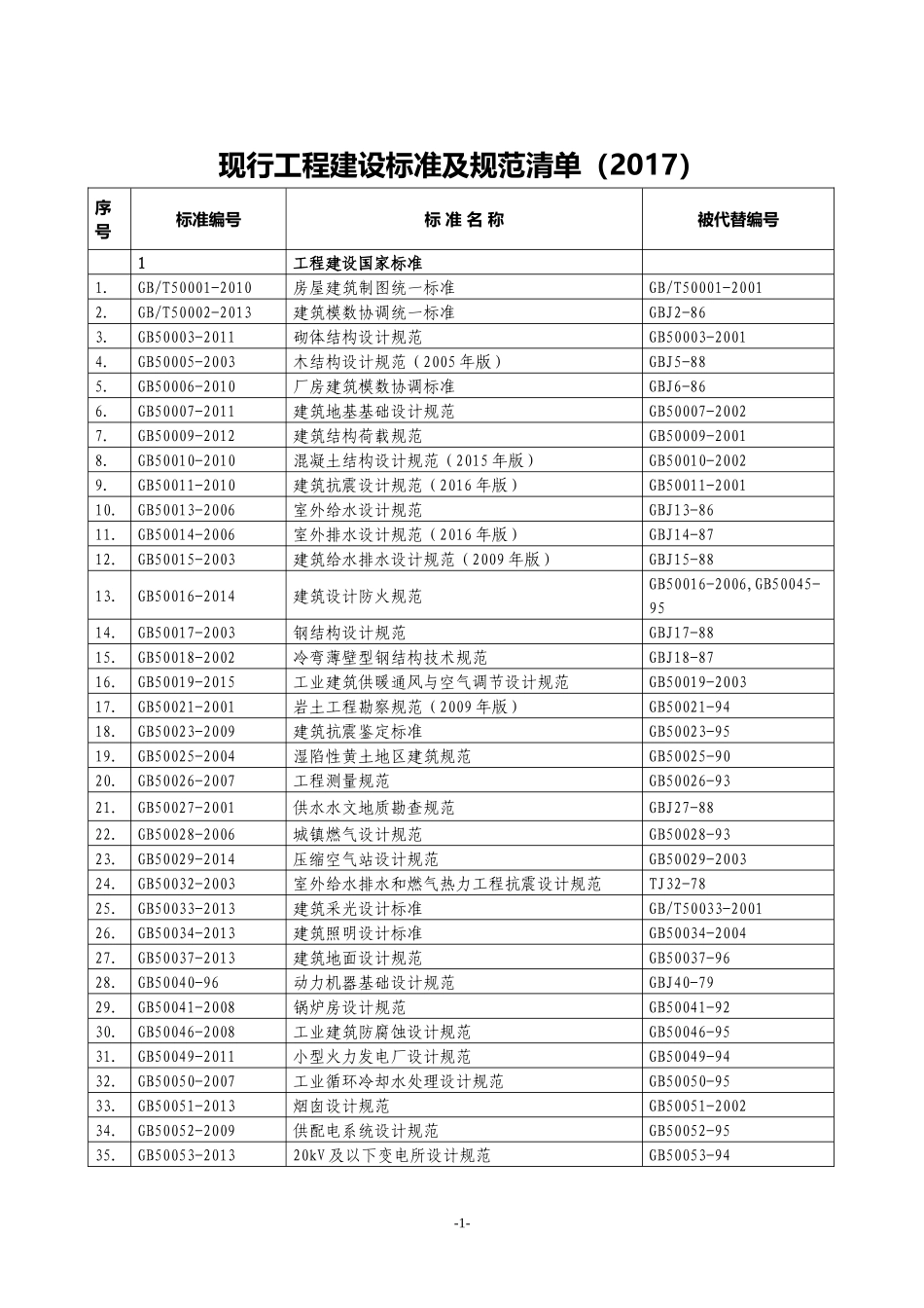 2017年最新规范清单汇总_第1页