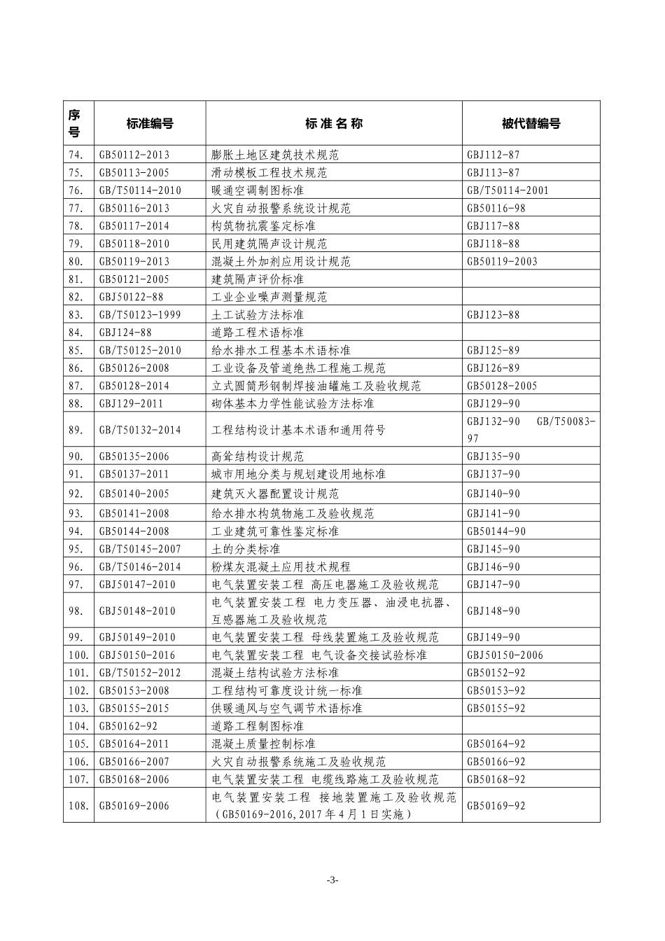 2017年最新规范清单汇总_第3页