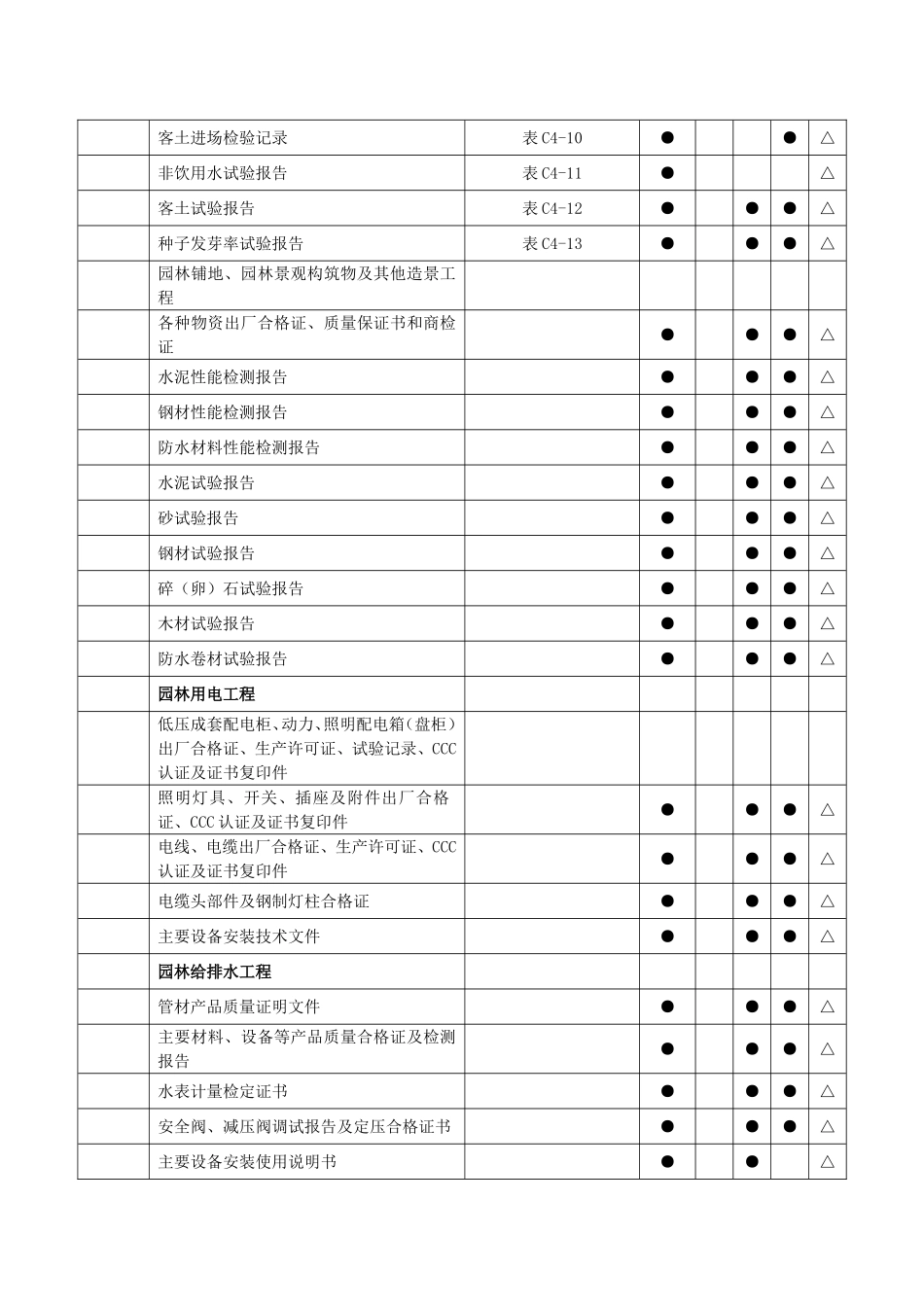 2018年园林工程竣工资料目录_第3页