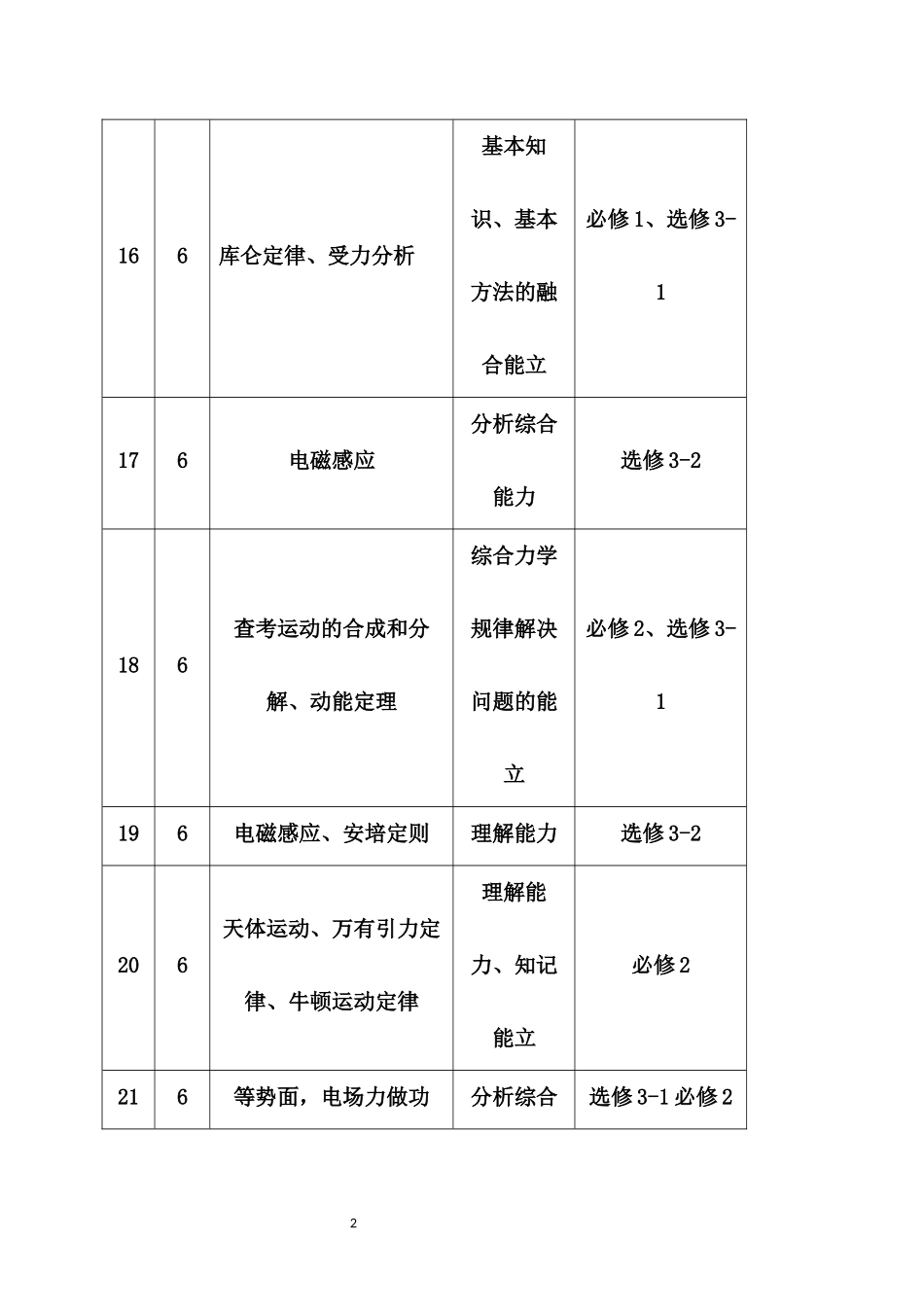 2018年高考全国新课标卷物理试题分析_第2页