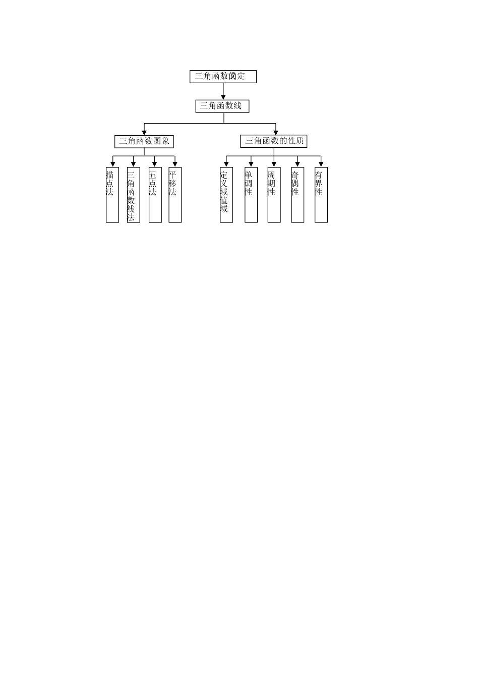 三角函数知识结构图_第2页