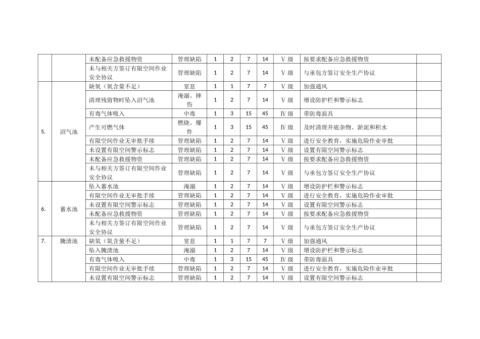 20种有限空间安全风险辨识清单_第3页