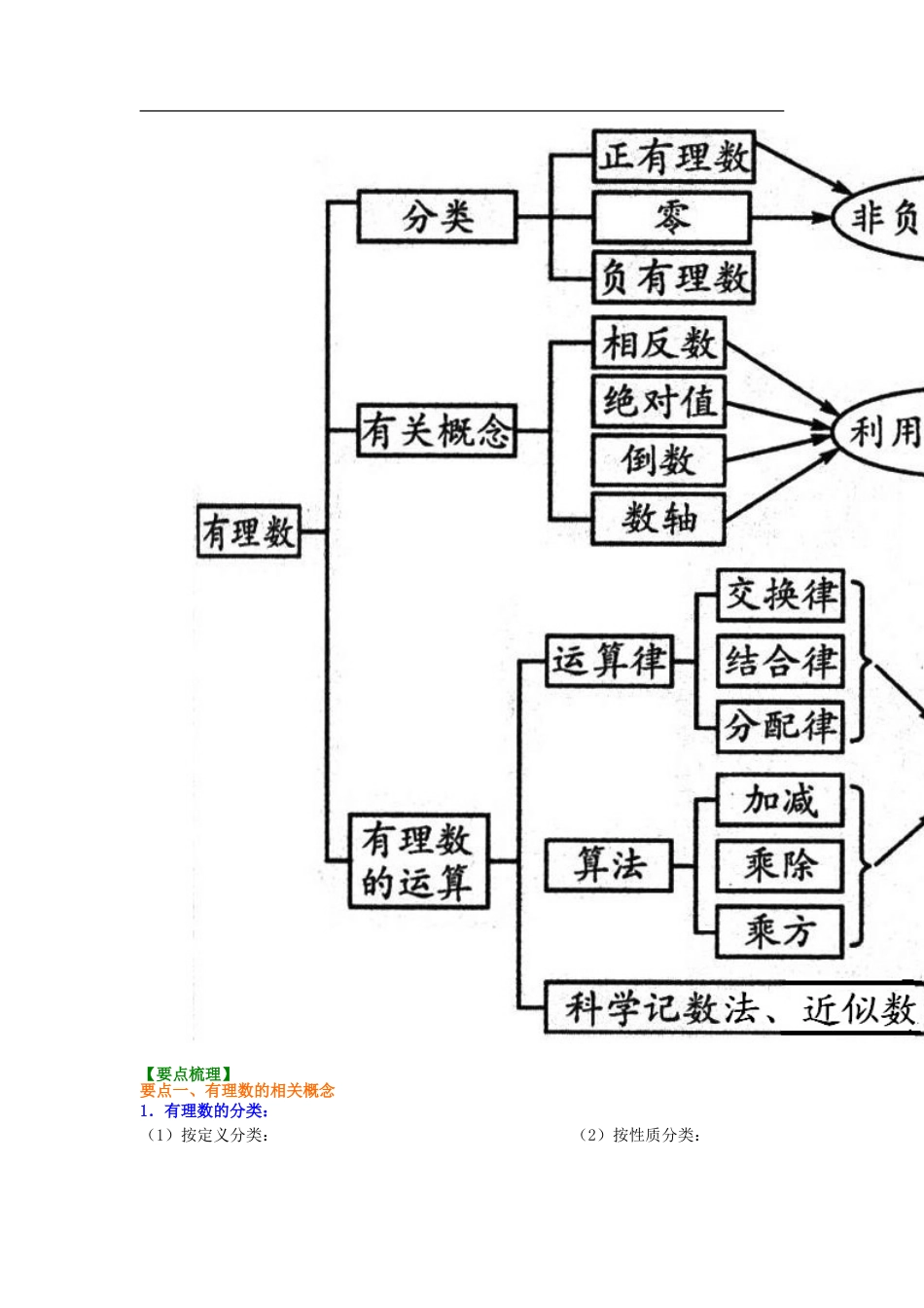 《有理数》全章复习与巩固(提高)知识讲解_第2页
