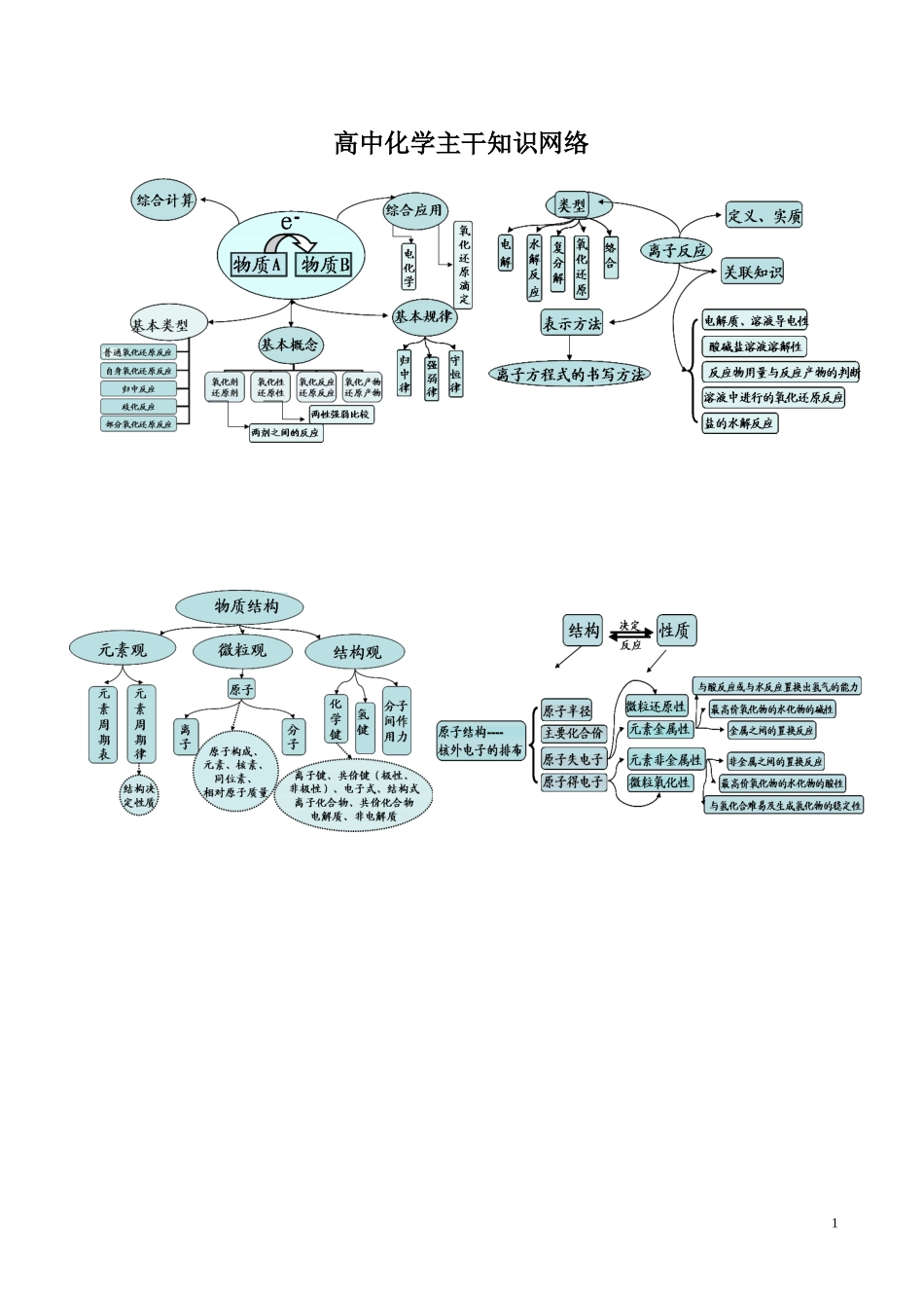 高中化学主干知识网络图(精华)_第1页