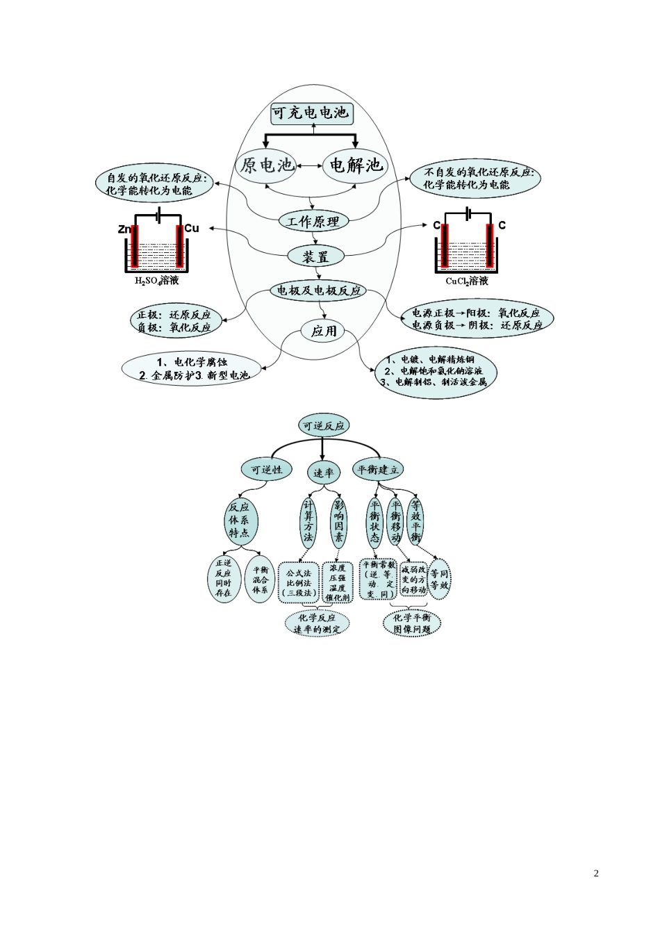 高中化学主干知识网络图(精华)_第2页
