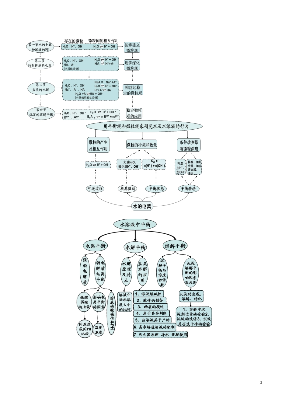 高中化学主干知识网络图(精华)_第3页