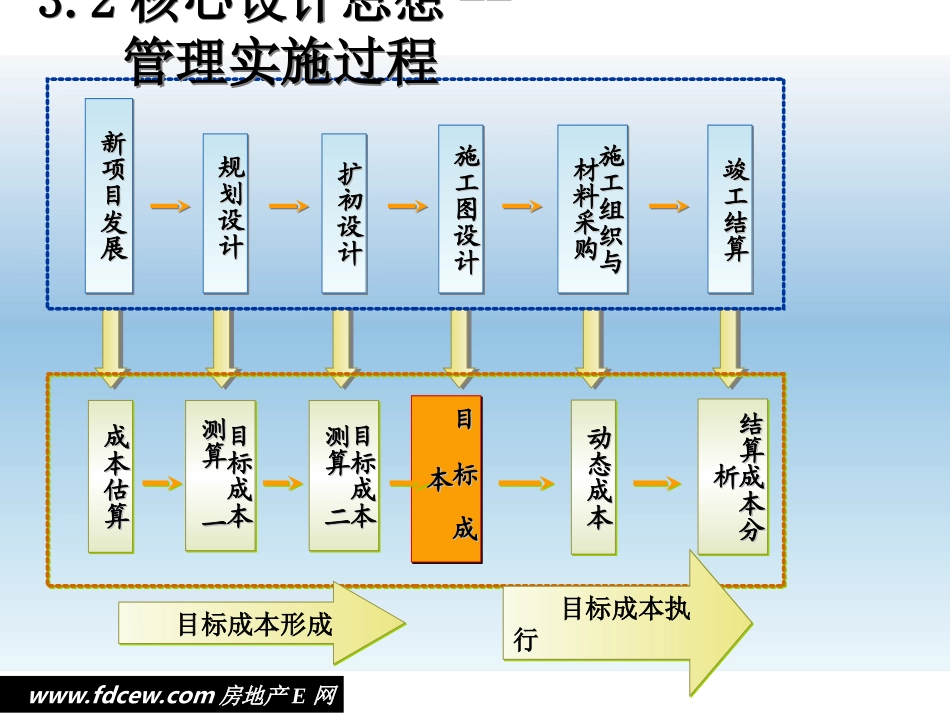 【很好】万科地产成本控制分析_第3页
