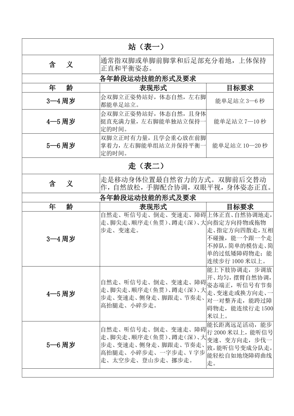 3——6岁幼儿运动技能形式及要求_第1页