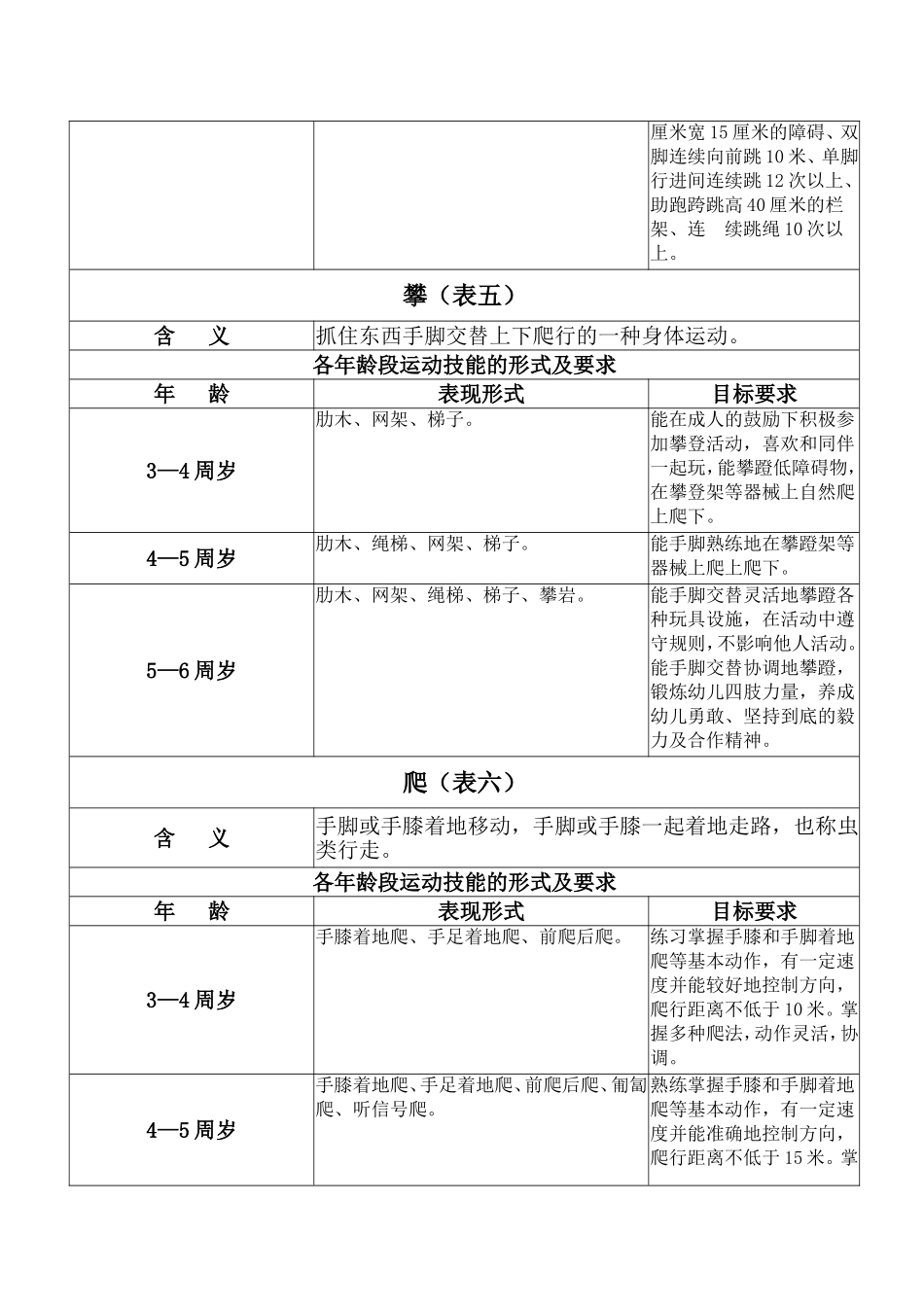 3——6岁幼儿运动技能形式及要求_第3页