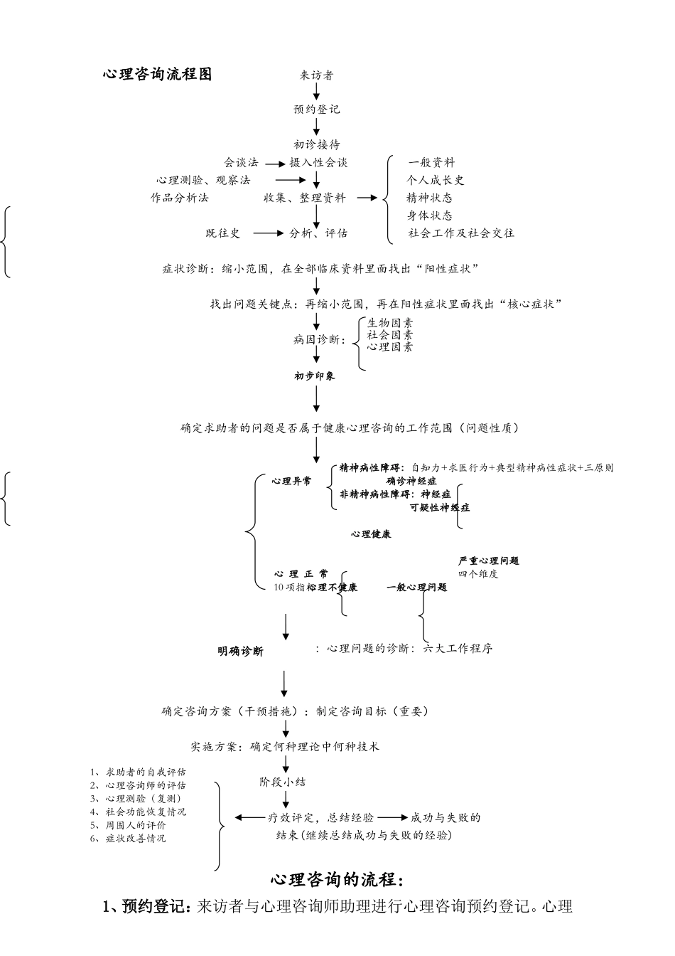 《心理咨询流程图》及心理咨询常规流程_第1页